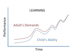graph showing how you can teach when you expect just a little more than your child is capable of 